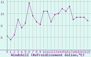 Courbe du refroidissement olien pour Jonzac (17)