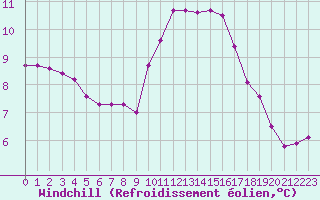 Courbe du refroidissement olien pour Saint-Igneuc (22)