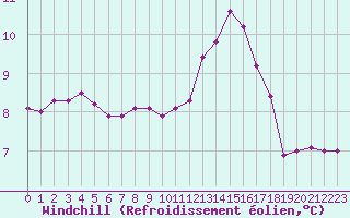 Courbe du refroidissement olien pour Cap de la Hague (50)