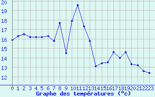 Courbe de tempratures pour Grimentz (Sw)