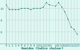 Courbe de l'humidex pour Cap Gris-Nez (62)