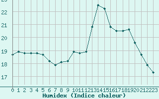 Courbe de l'humidex pour Agde (34)