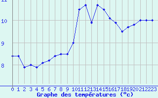 Courbe de tempratures pour Avord (18)