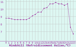 Courbe du refroidissement olien pour La Beaume (05)