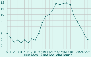 Courbe de l'humidex pour Saint-Igneuc (22)