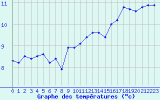 Courbe de tempratures pour Brignogan (29)