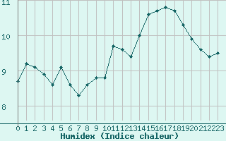 Courbe de l'humidex pour Cap Corse (2B)