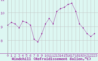 Courbe du refroidissement olien pour Le Talut - Belle-Ile (56)
