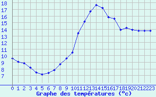 Courbe de tempratures pour Montroy (17)