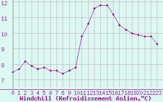 Courbe du refroidissement olien pour Saint-Saturnin-Ls-Avignon (84)