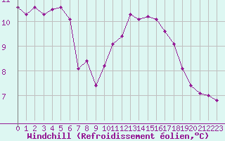 Courbe du refroidissement olien pour Connerr (72)