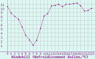 Courbe du refroidissement olien pour Dieppe (76)
