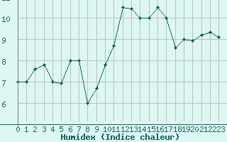 Courbe de l'humidex pour Brest (29)