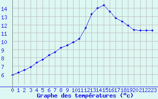 Courbe de tempratures pour Lobbes (Be)
