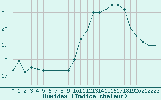 Courbe de l'humidex pour Le Mesnil-Esnard (76)