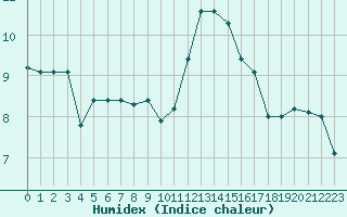 Courbe de l'humidex pour Romorantin (41)