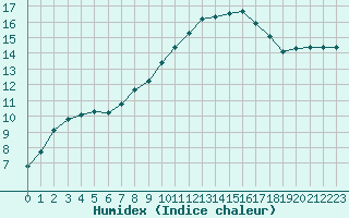 Courbe de l'humidex pour Triel-sur-Seine (78)