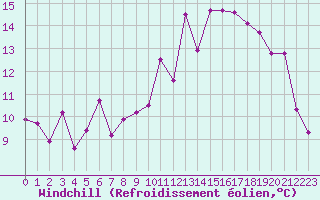 Courbe du refroidissement olien pour Ploeren (56)