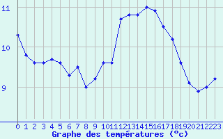 Courbe de tempratures pour Dunkerque (59)