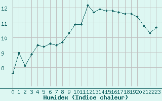 Courbe de l'humidex pour Pontoise - Cormeilles (95)