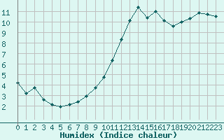 Courbe de l'humidex pour Le Mesnil-Esnard (76)