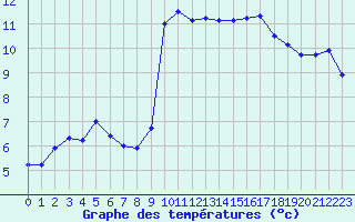 Courbe de tempratures pour Valognes (50)