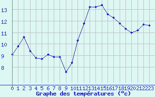 Courbe de tempratures pour Saint-Mdard-d