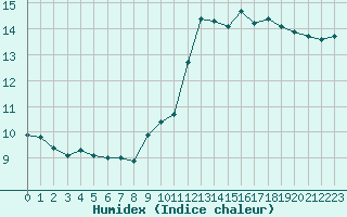 Courbe de l'humidex pour Avord (18)