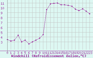 Courbe du refroidissement olien pour Bordeaux (33)