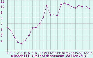 Courbe du refroidissement olien pour Les Pennes-Mirabeau (13)