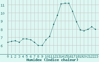 Courbe de l'humidex pour Saint-Saturnin-Ls-Avignon (84)