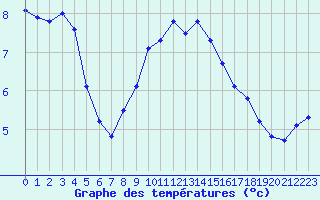 Courbe de tempratures pour Thoiras (30)