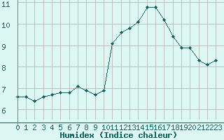 Courbe de l'humidex pour Lagny-sur-Marne (77)