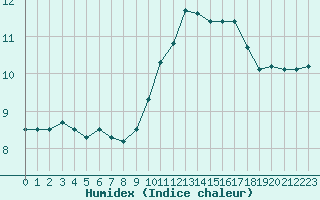 Courbe de l'humidex pour Aubenas - Lanas (07)