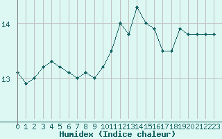 Courbe de l'humidex pour Brest (29)