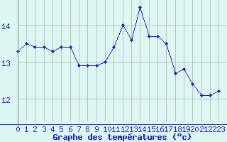 Courbe de tempratures pour Rochefort Saint-Agnant (17)