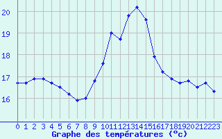 Courbe de tempratures pour Porquerolles (83)