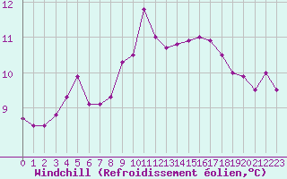Courbe du refroidissement olien pour Ile Rousse (2B)