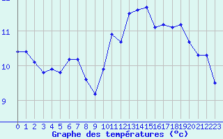 Courbe de tempratures pour La Baeza (Esp)