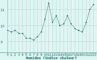 Courbe de l'humidex pour Cap de la Hague (50)