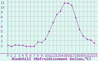 Courbe du refroidissement olien pour Saint-Vran (05)