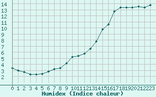 Courbe de l'humidex pour Sorcy-Bauthmont (08)