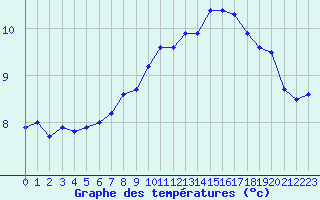 Courbe de tempratures pour Troyes (10)