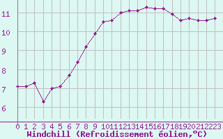 Courbe du refroidissement olien pour Brest (29)