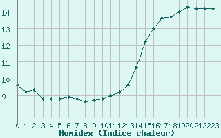 Courbe de l'humidex pour Nancy - Essey (54)