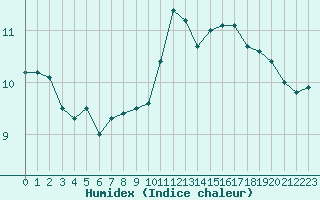 Courbe de l'humidex pour Lagny-sur-Marne (77)