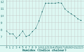 Courbe de l'humidex pour Saint-Sorlin-en-Valloire (26)