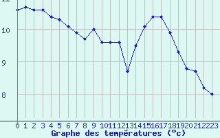 Courbe de tempratures pour Bridel (Lu)