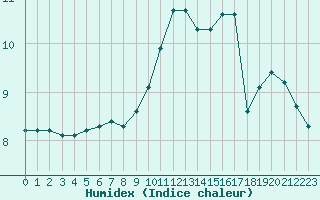 Courbe de l'humidex pour Cap Gris-Nez (62)