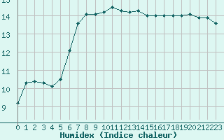 Courbe de l'humidex pour Cherbourg (50)